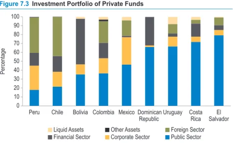 Figure 7.3  Investment Portfolio of Private Funds 