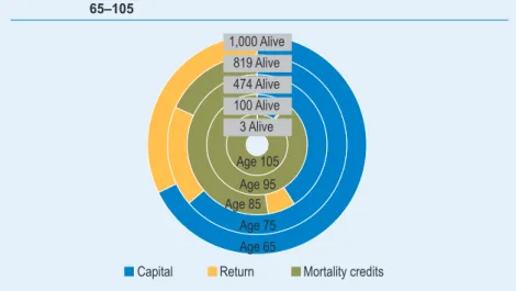 Figure B7.2   Sources of Funding for a Life Annuity in Chile for Retirees Aged  65–105
