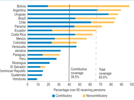 Figure 7.5   Contributory and Noncontributory Coverage in 19 Latin American  and Caribbean Countries, circa 2013