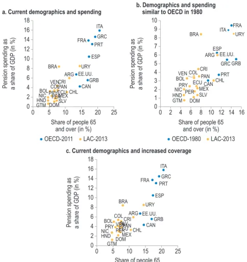 Figure 7.1   Pension Spending and Aging in Select Latin American and  Caribbean and OECD Countries, 2011–13