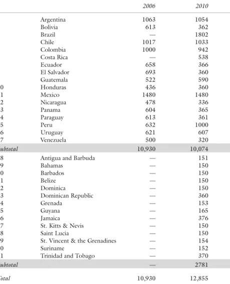 Table    1.4  lists the countries and the number of companies surveyed in 
