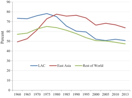 Figure   1.2  plots the annual TFP growth of LAC countries between 2000  and 2011 against the productivity (TFP) gap relative to the United States  in 2011