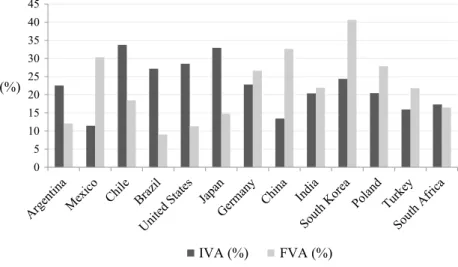 Fig. 9.2  trade in value-added components: IVa and FVa Source: authors’  calculation based on OeCD-WtO tiVa data