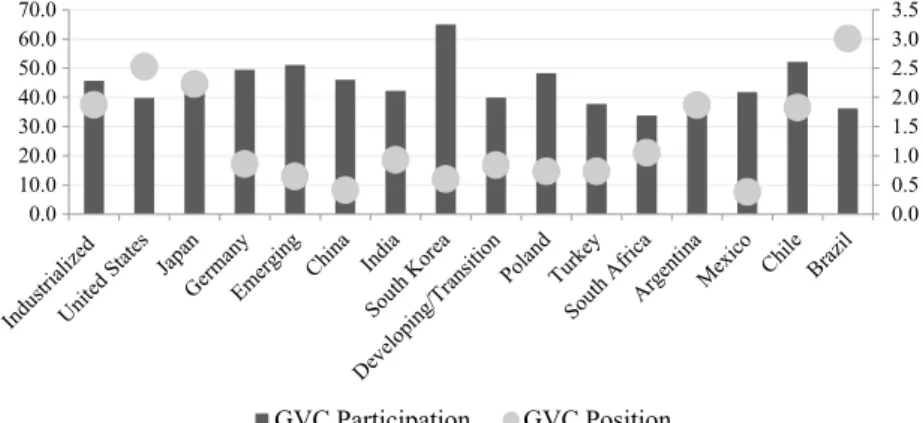 Fig. 9.3  GVC indicators: international comparison