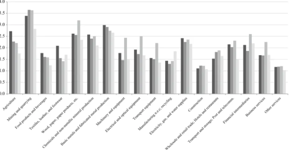 Figure 9.4 presents the comparison of the GVC position indicator by  industry for the four big LaC countries