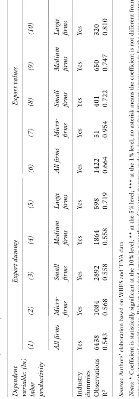 Table 9.3(continued) Dependent  variable: (ln)  labor  productivity