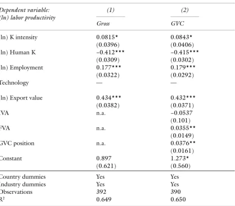 Table 9.5  Value-added and GVC estimates (§) Dependent variable:  