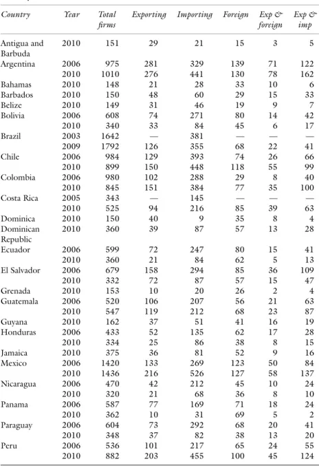 Table 9.6  the LaC sample: exporting, importing, and foreign-owned firms by  country
