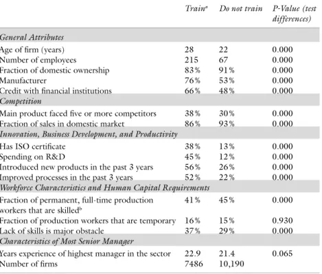 Table 5.4  Characteristics of firms that train vs. firms that do not train