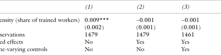 Table 5.5 presents the estimates for equation 5.5, in which the depen- depen-dent variable is the log of TFP. The endogenous variable of interest  mea-sures the intensity of training, calculated as the share of permanent workers  who received training in t