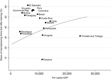 Fig. 5.1  Incidence of training in LAC and the rest of the world 