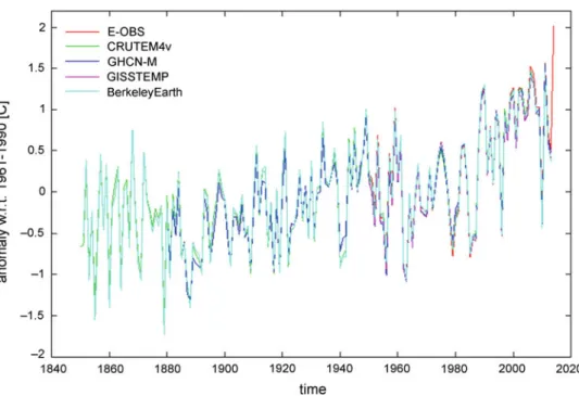 Table 2.1 Linear temperature trends (°C decade −1 ) over 1950 – 2010 and 1980 – 2010 for the North Sea region for CRUTEM4v, GHCN-D, GISTEMP, BerkeleyEarth and E-OBS