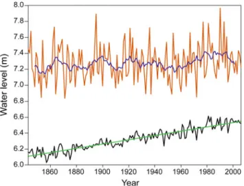 Fig. 3.17 Annual mean high water and linear trend (in m) for the period 1843 – 2012 at Cuxhaven, Germany (lower) and annual 99th percentile of the approximately twice-daily high-tide water levels at Cuxhaven after subtraction of the linear trend in the ann