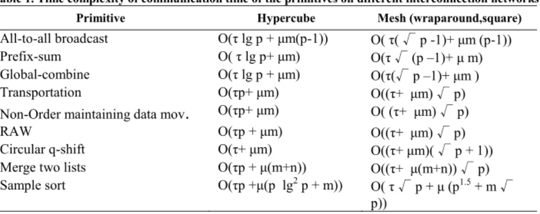 Table 1. Time complexity of communication time of the primitives on different interconnection networks