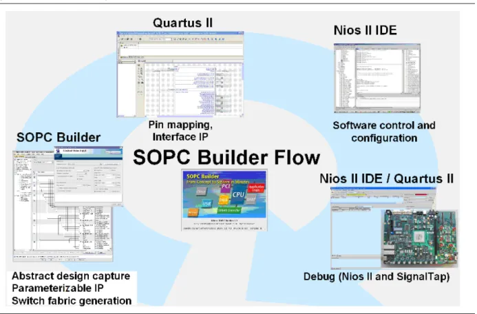 Figure 2. SOPC Builder Design Flow