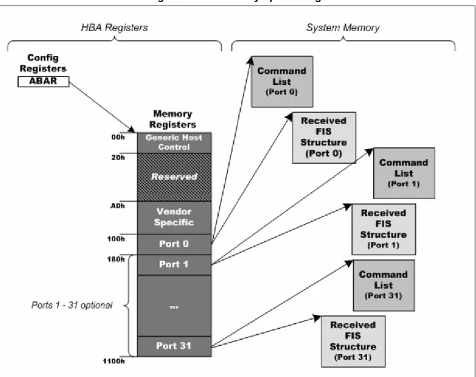 Figure 4: HBA Memory Space Usage 