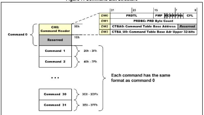 Figure 7 shows the command list structure.  Each entry contains a command header, which is a 16-byte  structure that details the direction, type, and scatter/gather pointer of the command