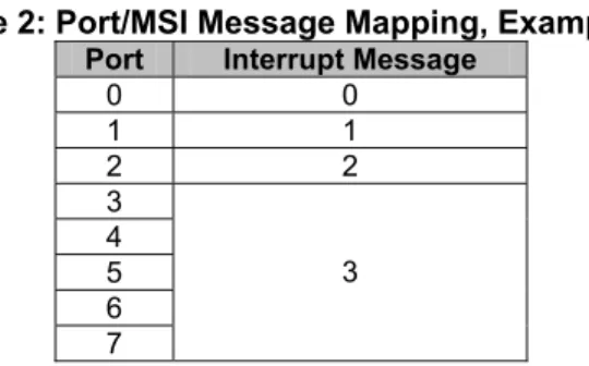 Table 2: Port/MSI Message Mapping, Example 1  Port  Interrupt Message 