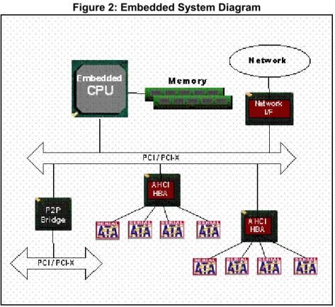 Figure 2: Embedded System Diagram 