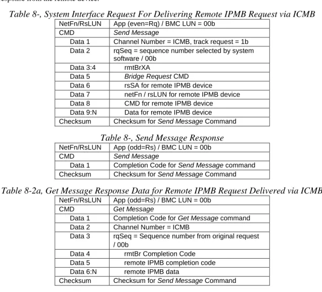 Table 8-, System Interface Request For Delivering Remote IPMB Request via ICMB 