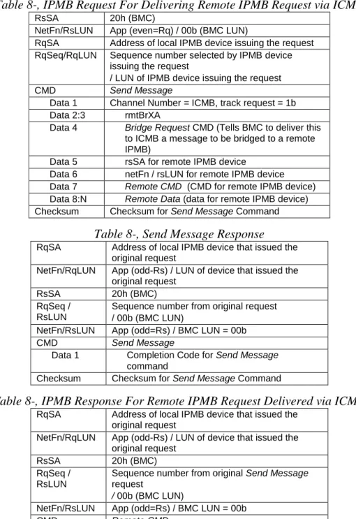 Table 8-, IPMB Request For Delivering Remote IPMB Request via ICMB 