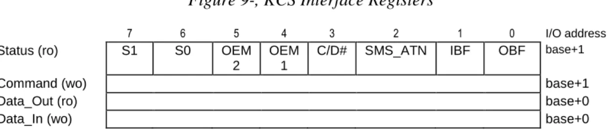 Figure 9-, KCS Interface Registers 