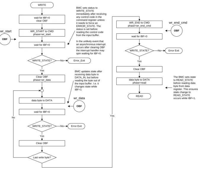 Figure 9-, KCS Interface SMS to BMC Write Transfer Flow Chart 