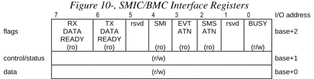 Figure 10-, SMIC/BMC Interface Registers 