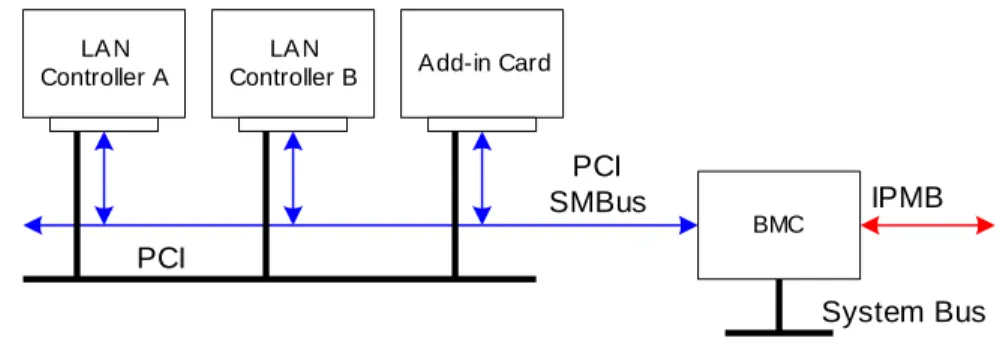 Figure 13-, PCI Management Bus Implementation 