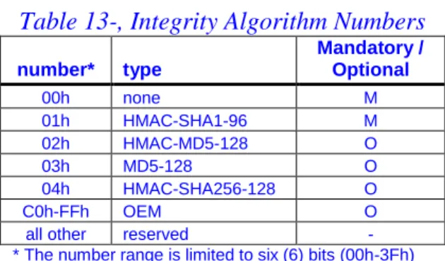 Table 13-, Integrity Algorithm Numbers 