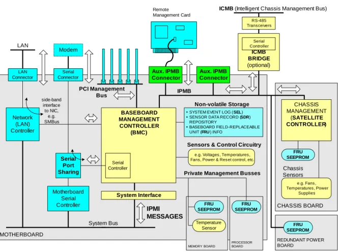Figure 1-, IPMI Block Diagram, shows the main elements of an IPMI implementation. At the heart of the IPMI  architecture is a microcontroller called the Baseboard Management Controller, or BMC