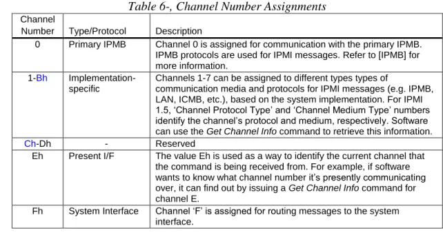 Table 6-, Channel Number Assignments 