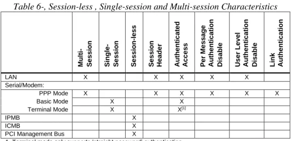 Table 6-, Session-less , Single-session and Multi-session Characteristics 
