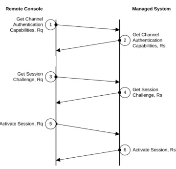 Figure 6-, Session Activation 