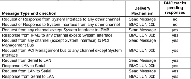 Table 6-, Message Bridging Mechanism by Source and Destination 