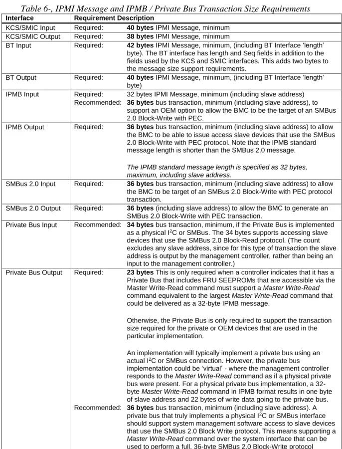 Table 6-, IPMI Message and IPMB / Private Bus Transaction Size Requirements 