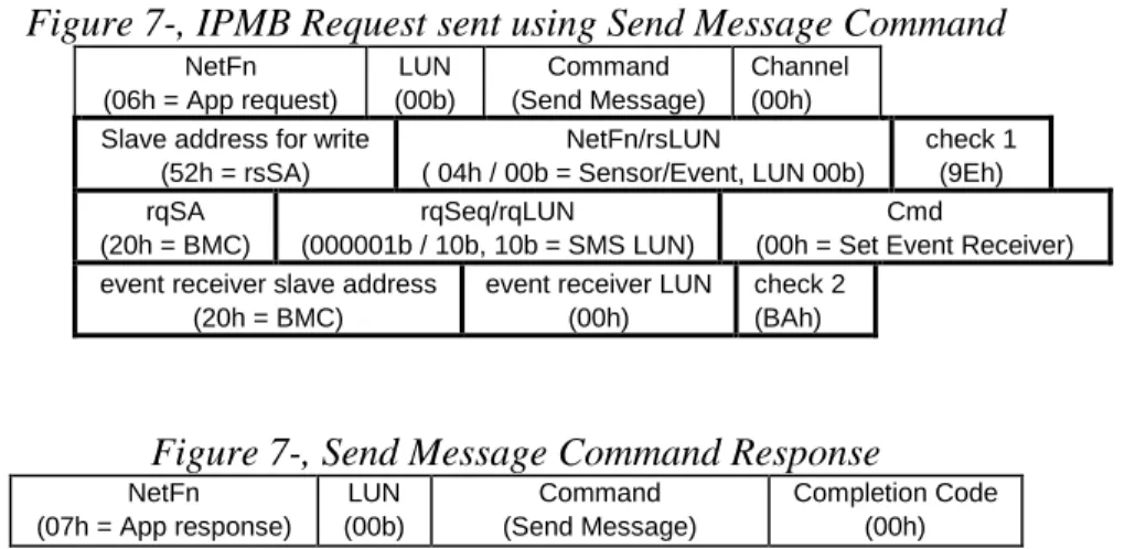 Figure 7-, IPMB Request sent using Send Message Command 