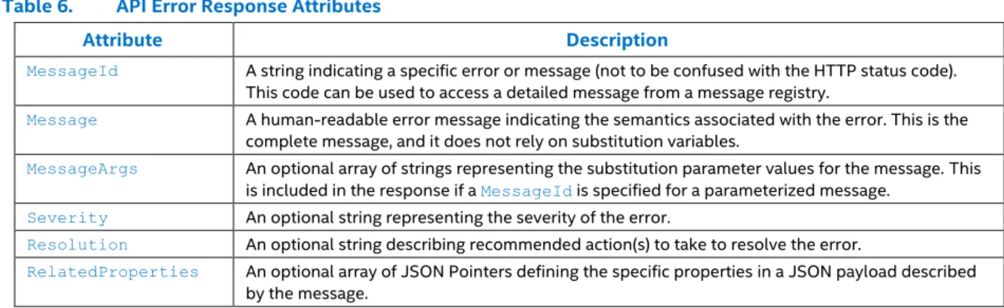 Table 5.  API Error Response Attributes 