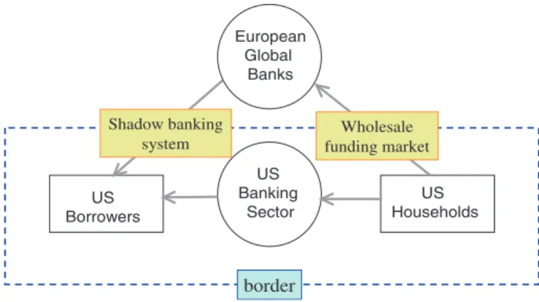 Fig. 2.1   European banks in the US shadow banking system. Source Shin (2012)