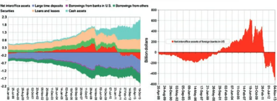 Fig. 2.5   Net interoffice assets of foreign banks in the US. Source H8 series on commercial  banks, Federal Reserve Board