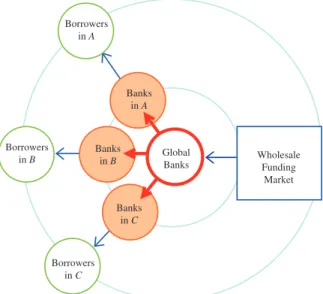 Figure 2.7 depicts the institutional backdrop to the operation of the global bank- bank-ing system