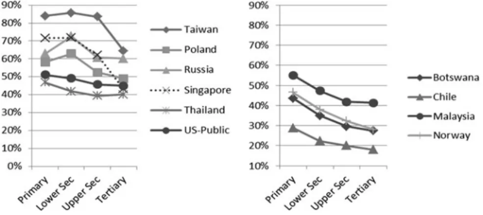 Fig. 2 Percentage of correct answers for MCK items across different levels in the lower secondary-level study for certain countries