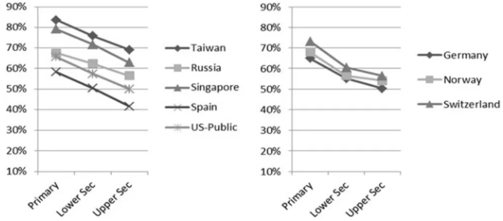 Fig. 3 Percentage of correct answers for MCK items across different levels in the primary-level study for certain countries