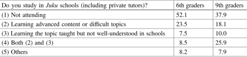 Table 3 shows the various purposes for attending Juku schools. As Table 3 shows, in general learning advanced content or dif ﬁ cult topics is the major purpose of the Japanese students ’ attendance.