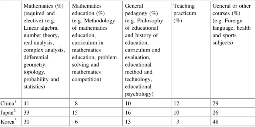 Table 4 Outline of Teacher preparation courses for secondary mathematics majors by selected institutions