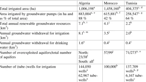 Table 23.1 Official figures concerning the groundwater economy in Algeria, Morocco and Tunisia