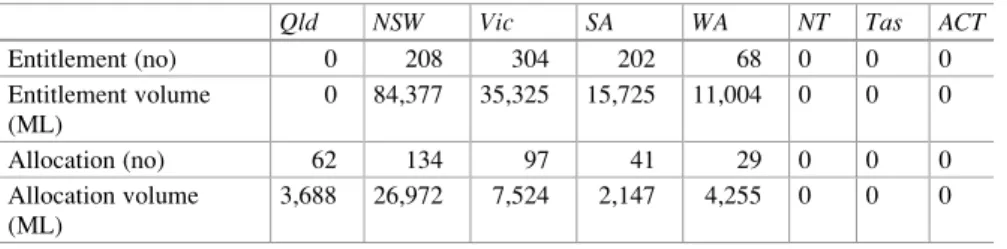 Table 20.4 indicates that groundwater and unregulated trade only made up 2 % of total MDB water allocation trade in 2011–12, while Table 20.3 shows it made up 14 % of total MDB water entitlement trade
