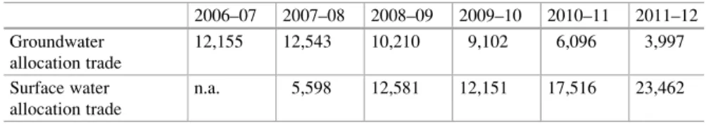 Table 20.5 illustrates the trade in groundwater and surface water allocations over the past 6 years