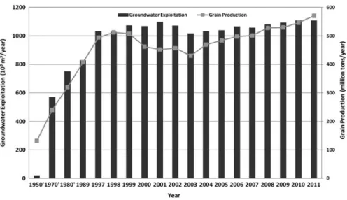 Figure 18.3 shows the relationship between groundwater exploitation and total grain production in China from the 1950s to 2011