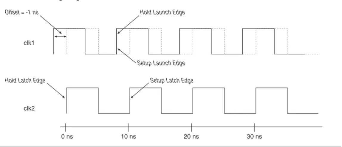 Figure 8 shows the timing diagram of the resulting launch and latch  edges due to the PLL compensation delay of -1 ns modeled as clock offset.
